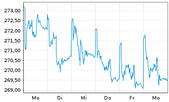 Chart Metzler I.I.-Metz.Europ.Growth Reg Ptg Sha A o.N. - 1 semaine