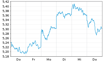 Chart iShsIV-MSCI JPN ESG.Enh.U.ETF Hgd EUR Acc. - 1 semaine