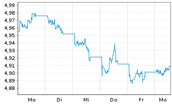 Chart IMII-I.BltShs 2030 DL C.Bd ETF - 1 semaine