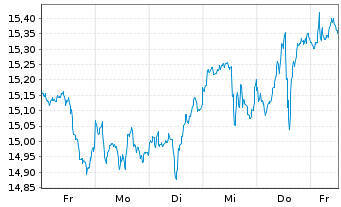 Chart UBS(Irl)ETF-M.U.T125 E.U.U.ETF USD - 1 Woche