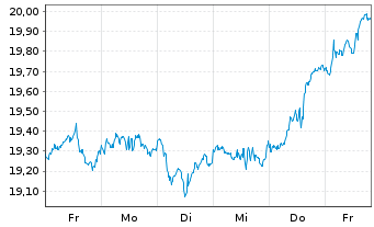 Chart Amern Cent.Av.Gl Sm.Cap Vl.ETF USD - 1 Woche