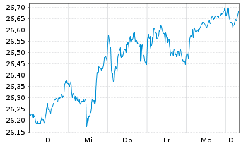 Chart JPM ETFs(IE)-Eo R.E.I.Eq.SPaue JETFAcEUR EUR Acc. - 1 Woche