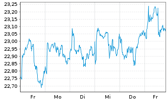 Chart FT-Franklin FTSE Em.Mkts ETF - 1 semaine