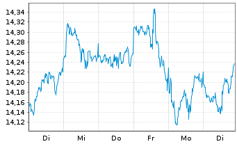Chart BNP Par.Easy-S&P 500 ESG U.ETF - 1 semaine