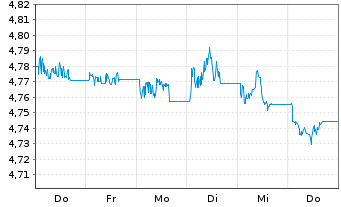 Chart iShs IV-India INR Govt Bd ETF USD - 1 semaine