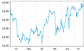 Chart Amundi ICAV-MS.USA ESG LX ETF - 1 Woche