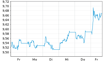 Chart Amu.JPM.INR India Gov.Bd ETF USD - 1 Woche