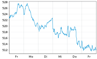 Chart Xtr.(IE)-MSCI Europe ESG U.ETF EUR Dis. - 1 Week