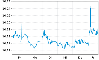 Chart AXA IM ETF-EUR Cred.PAB ETF Dis. - 1 Woche