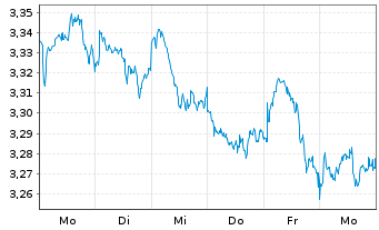 Chart I.M.II-Hydrogen Economy ETF USD - 1 semaine