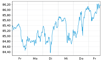 Chart Amu.ETF-Amu.S&P 500 ESG ETF - 1 Woche