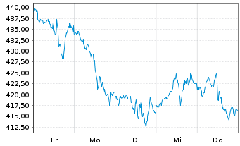 Chart Amu-Russell 1000 Gr.ETF Bear.Shs USD - 1 Woche