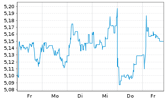 Chart FID.II-Sust.Gl.Crp.Bd PA Mfact Hgd USD Dis. - 1 Week