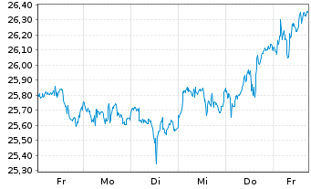 Chart JPM ICAV-Gl.Res.Enh.Idx Eq.ETF - 1 Woche