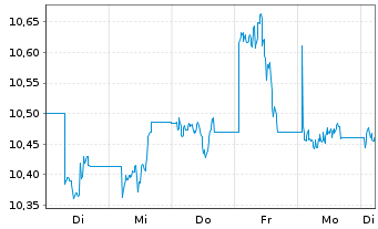 Chart WisdomTree Strategic Metals Reg.Shs Hgd EUR Acc. - 1 Week