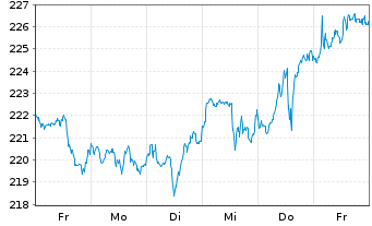 Chart UBS(Irl)ETF-M.US.ESG L.U.ETF USD - 1 semaine