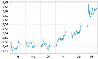 Chart AXA IM US H.Yield Opps USD - 1 Woche