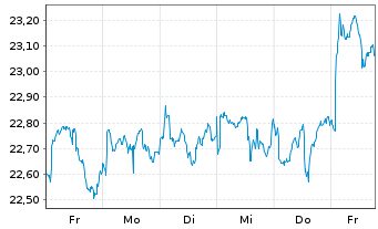 Chart FT-FTSE Em.ex China ETF - 1 semaine