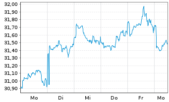 Chart Xtr.IE)MSCI Jap.Transition ETF USD - 1 Week