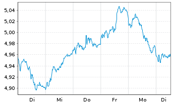 Chart iShs MSCI EMU Cl.Tr.Aware ETF EUR Acc. - 1 Week