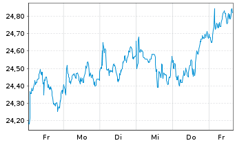 Chart JPM ICAV-Gl.EM Res.Enh.I.E.ETF - 1 Woche