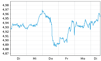 Chart iShs III-iShs US.Eq.H.Inc.ETF USD - 1 Woche