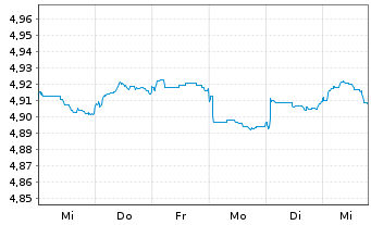 Chart FID.II-Sust.USD EM Bd ETF - 1 Woche