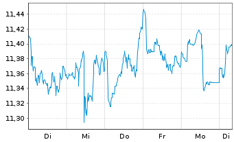 Chart BNPP Easy ICAV-Sust.Wld ETF EUR Acc. - 1 Woche