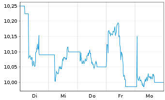 Chart WisdomTree Strategic Metals Reg.Shs EUR Acc - 1 Week