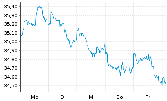 Chart Xtr.IE)MSCI Gl.SDG 6 Cl.W+S USD - 1 Week
