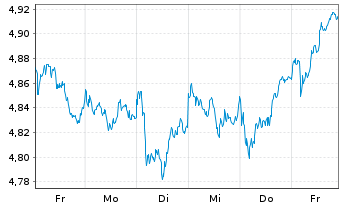 Chart Robeco-Robeco 3D Eur.Eq.ETF - 1 semaine