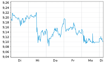 Chart BNPP E.FTSE EPRA Na.G.D.Gr.CTB ETF EUR - 1 Woche