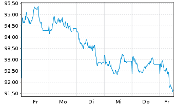 Chart Irland EO-Treasury Bonds 2025(55) - 1 Week