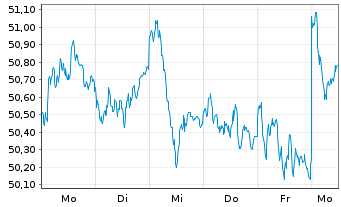 Chart iShsII-Core EUR.STOXX 50 EURD - 1 Week