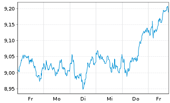 Chart Amu.MSCI Wld EX USA ETF USD - 1 Woche