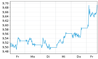 Chart AXA IM ICE US Treasu.0-1Y ETF - 1 Woche