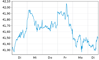 Chart Amundi ICAV-MS.USA ESG LX ETF USD - 1 semaine