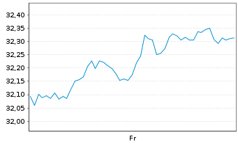 Chart Amu.ETF ICAV-PRIME Glbl ETF - 1 Woche