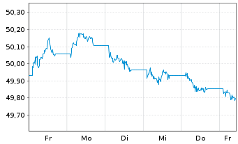 Chart GS-EUR Inv.Grade Corp.Bd Act.EUR Dis - 1 semaine