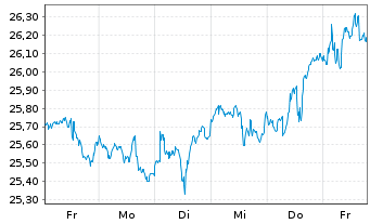 Chart JPM ETFS-Crb.Trns.Gl Eq(CTB)UE - 1 Woche