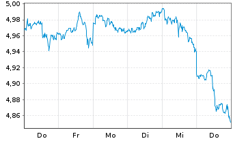 Chart iShs III-iShs US Eq.Enh.Act. Acc. - 1 semaine