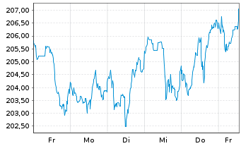 Chart UBS(Irl)ETF-M.US.W.ESG L.U.ETF - 1 Woche