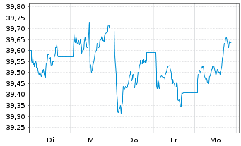 Chart JPMrgn ETFs(Ird)ICAV-UK Eq ETF GBP Acc - 1 Woche