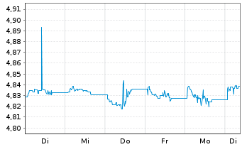 Chart IMII-I.BltShs 2028 DL C.Bd ETF USD - 1 semaine