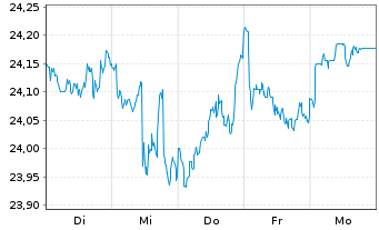 Chart JPM.ETFs(IE)-A.C.R.E.Eq.A.UETF USD Acc. - 1 Woche