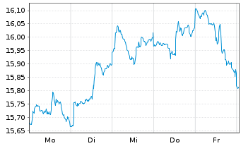 Chart Amu.ETF-S&P Gl COM.SER.ESG ETF - 1 Week
