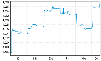 Chart I.M.II-Inv.Chinext 50 ETF USD Acc. - 1 Woche