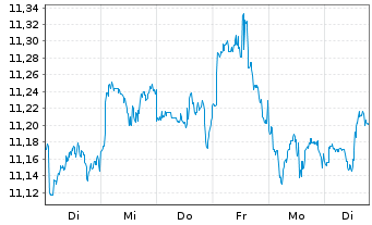 Chart AXA IM ETF-MSCI USA Eq.PAB ETF - 1 semaine