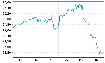 Chart FT ICAV-Fr.Cat.Pr.EM S.D.U.ETF USD - 1 Week