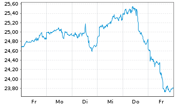 Chart FT ICAV-Fr.Cat.Pr.EM S.D.U.ETF USD - 1 semaine